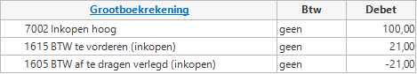 7002 inkopen hoog, btw geen, debet 100,00. 1615 BTW te vorderen (inkopen), btw geen, debet 21,00. 1605 BTW af te dragen verlegd (inkopen), btw geen, Debet -21,00