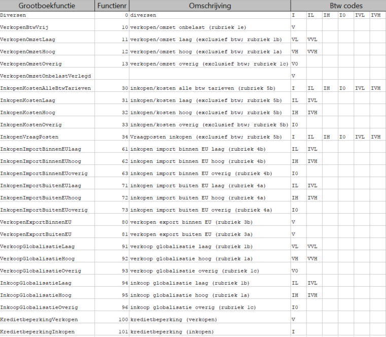 SnelStart BTW code tabel met btw codes per functienummer
